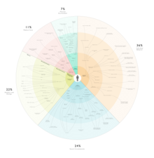 Representação visual de vários determinantes de saúde em variados níveis de abrangência. Esta imagem, licenciada em fonte aberta, fora validada por analistas de saúde pública, acadêmicos de cuidados de saúde, e profissionais de tecnologia informática de saúde.