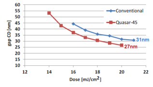 Tip to tip gap CD vs EUV dose.png