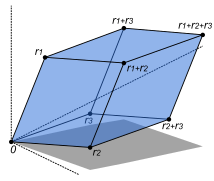 Determinant parallelepiped.svg