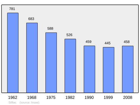 Population - Municipality code56245