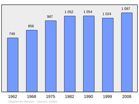 File:Population - Municipality code 28287.svg