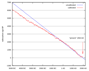 Étalonnage d'une datation