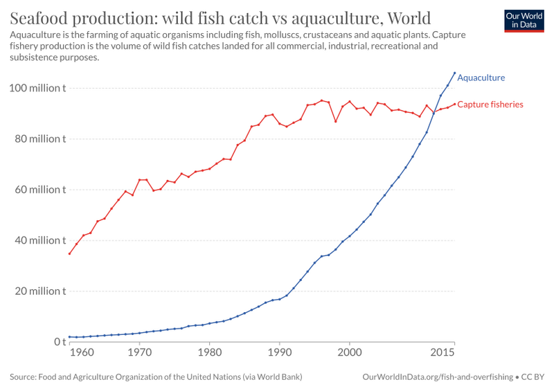 File:Capture-fisheries-vs-aquaculture (OWID 0131).png