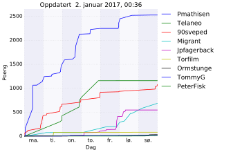 Resultatgraf