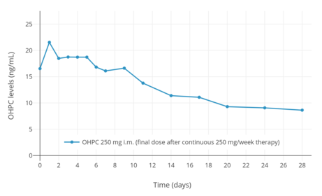 OHPC levels over the course of a month after a final dose following continuous therapy with 250 mg per week OHPC by intramuscular injection in pregnant women with singleton gestation.[120]