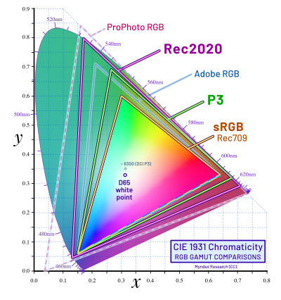 CIE 1931 chromatography diagram, without lines defining the gamut of Rec 2020 as well as some other common RGB gamuts for comparison.