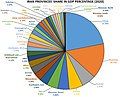 Diagrama de contribució al PIB per províncies.