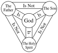 Image 26A compact diagram of the Trinity, known as the "Shield of Trinity". The Shield is generally not intended to be a schematic diagram of the structure of God, but it presents a series of statements about the correlation between the persons of the Trinity. (from Trinity)