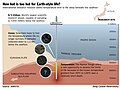 JAMSTEC Research Cruise 370 was launched to seek the temperature limit of the deep biosphere. This diagram explains why the Nankai Trough off the coast of Japan was chosen as the research site.