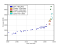 Scatter plot