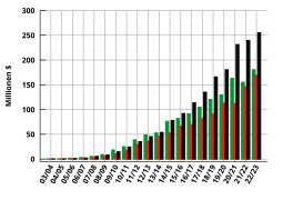 Devlopman finansye Fondasyon Wikimedia depi 2003