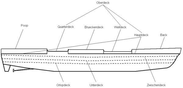 Lage unterschiedlicher Decks (Auswahl)