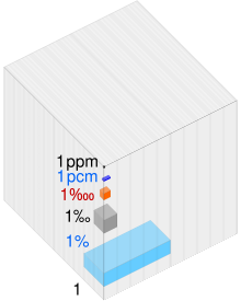 Visualisation parts per 1 block.svg