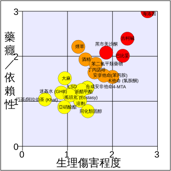 上圖可以顯示，合法毒品菸（tabacco）酒（alcohol）的傷害性及成癮性其實不低。資料來自權威醫學期刊：The Lancet。（縱軸是成癮性、橫軸是傷害性）