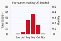 ◣OW◢ 18:27, 20 February 2020 — U.S. landfall hurricanes by month (first SVG)