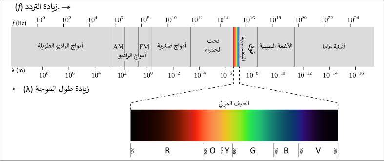 File:EM spectrum-ar.svg