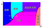 一般物質的相圖，物質在高溫或強電磁場下，會轉化成電漿態。