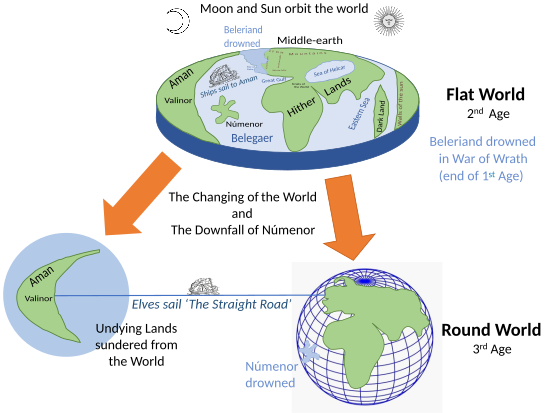 Infographic of the change of cosmology from flat-world to round-world