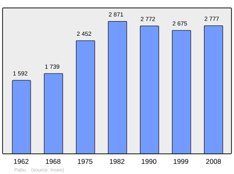 Population - Municipality code22161