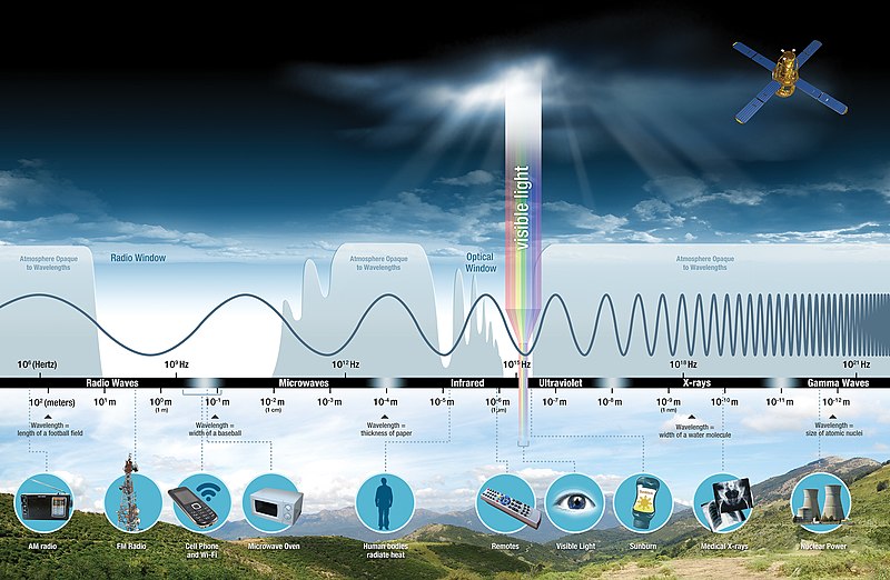 File:Electromagnetic spectrum, NASA illustration.jpg