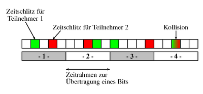 Schematischer Ablauf einer Time-Hopping-Übertragung