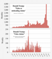 ◣OW◢ 17:13, 5 November 2019 - Trump's "false (or misleading) claims" (update ???) (PNG)