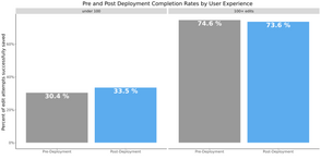 A bar chart showing desktop talk page edit completion rates by experience level at ar.wiki, cs.wiki, and hu.wiki during February and March, 2023.