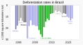 ◣OW◢ 05:12, 1 November 2022 — Deforestation rates in Brazil, showing Presidents (SVG)