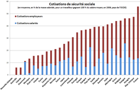 Cotisations sociales OCDE.png