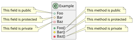 UML class diagram with access modifiers.svg