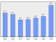 Evolucion de la populacion