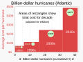 ◣OW◢ 05:26, 8 December 2022 — Cost of billion dollar hurricanes - variwide (SVG)