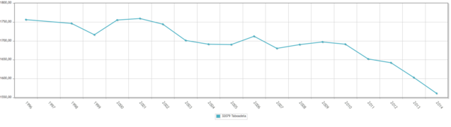 Evolución de la población en Taboadela.png