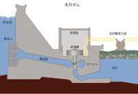 水力発電ダムの横断面