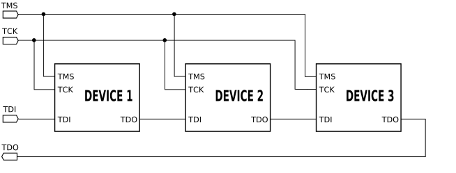 Example of JTAG chain