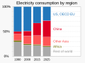 ◣OW◢ 04:38, 22 March 2023 — 1990- Electricity consumption by region (SVG)