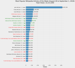 Bar graph listing the most popular Wikipedia articles from August 26 to September 1