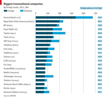 Chart-Biggest Transnational Companies 2011.png