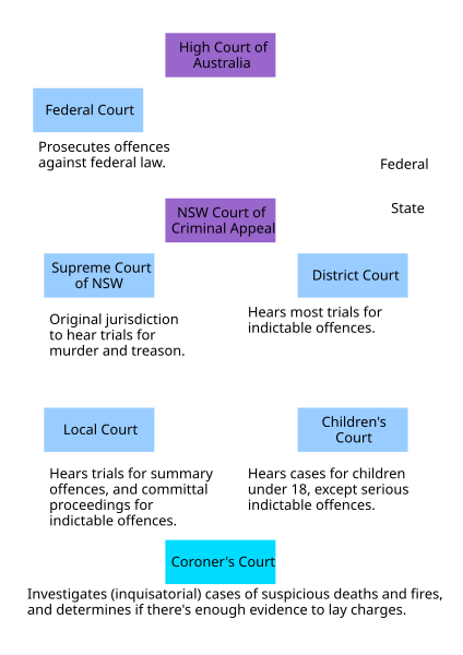 File:NSW Court Structure.svg