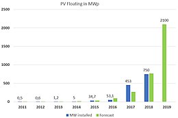 Diagramme en barres temporel montrant, de 2011 à 2019, la croissance des installations photovoltaïques flottantes.