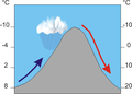 Foehn Winds