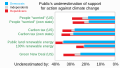 ◣OW◢ 04:26, 31 August 2022 — Public underestimation of support for climate action - false social reality (SVG)