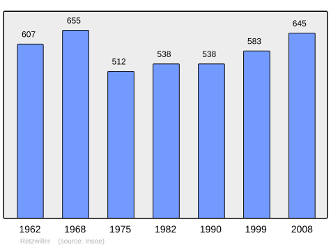 File:Population - Municipality code 68268.svg