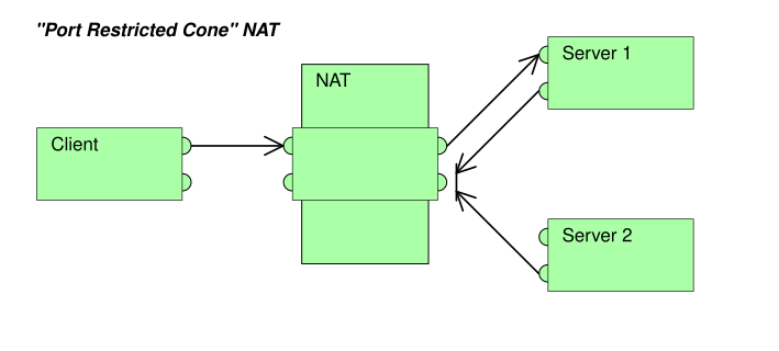 NAT de con restringit (per port)