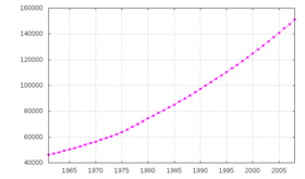 Évolution démographique du Nigeria