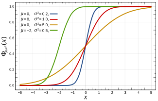 Funzione di ripartizione di una variabile casuale normale o semi-campana di Gauss