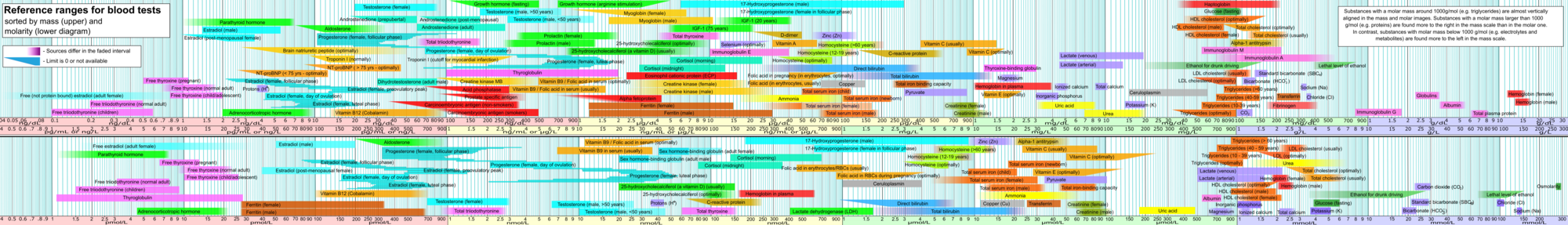 Reference ranges for blood tests