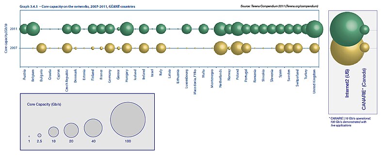 File:CANARIE Capacity 2007-2011.jpg