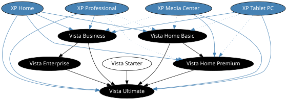 Diagram showing upgrade path; if you cannot see this image, please consult the table below.