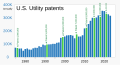 ◣OW◢ 03:20, 29 April 2023 — 1976- US utility patents issued (SVG)